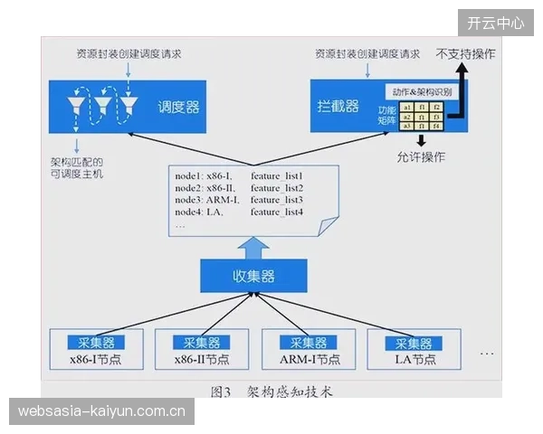 开放式接口标准推行 促进异构系统无缝互联 开放式接口标准推行 促进异构系统无缝互联